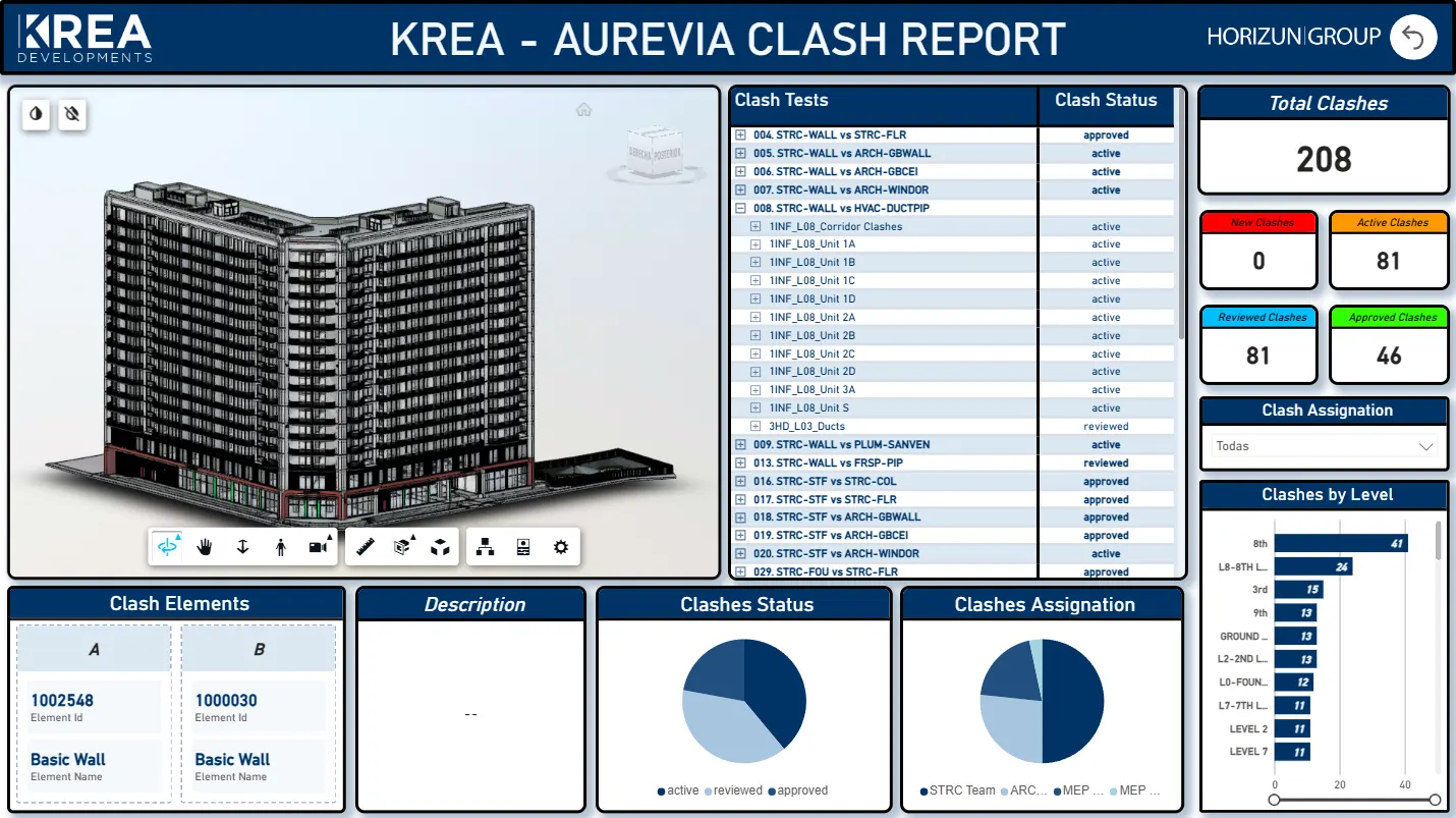 Clash report dashboard with BIM model and issue status