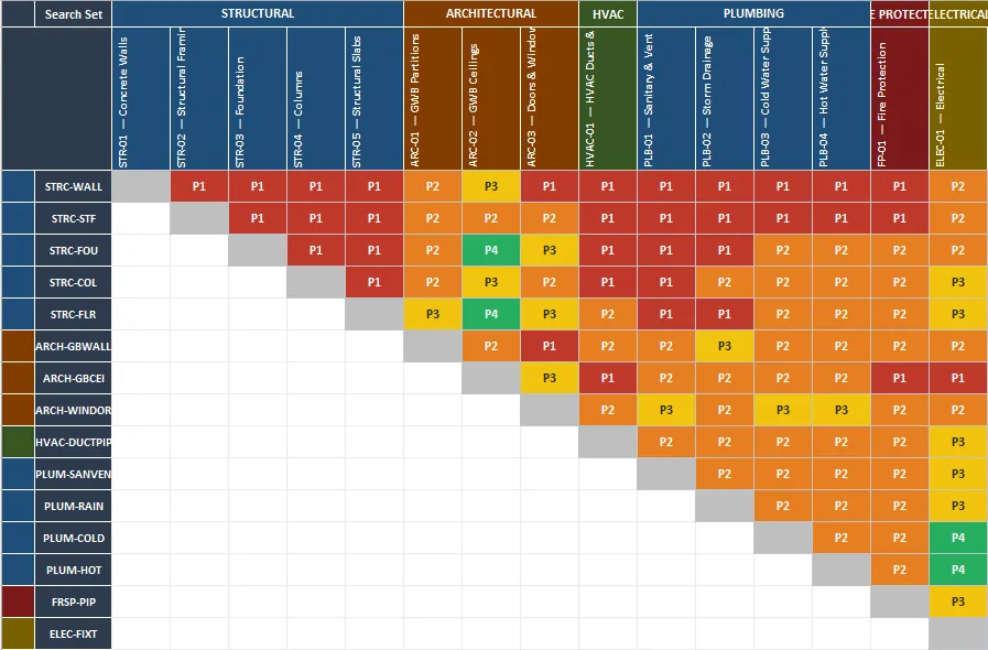 Clash matrix used to prioritize coordination issues