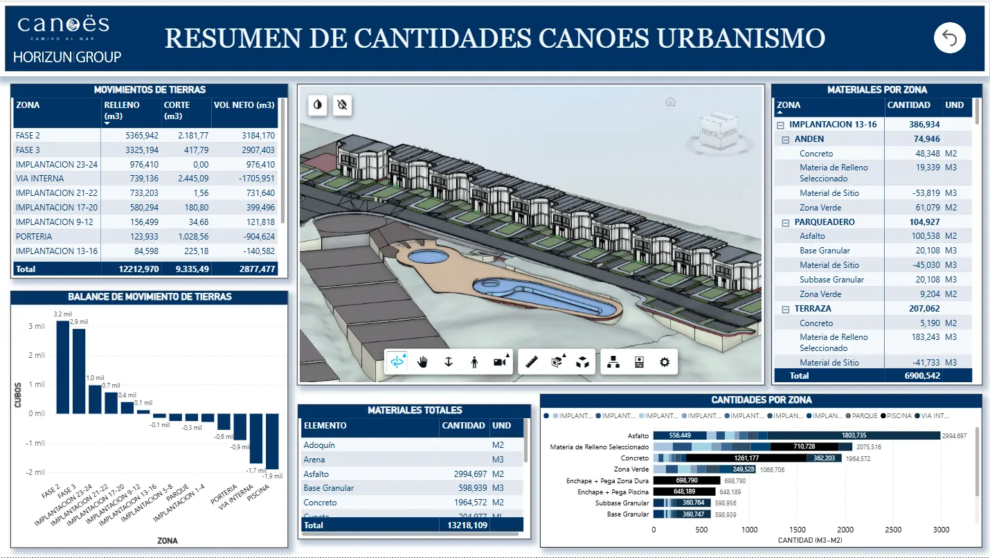 Power BI urban quantities dashboard with BIM model context