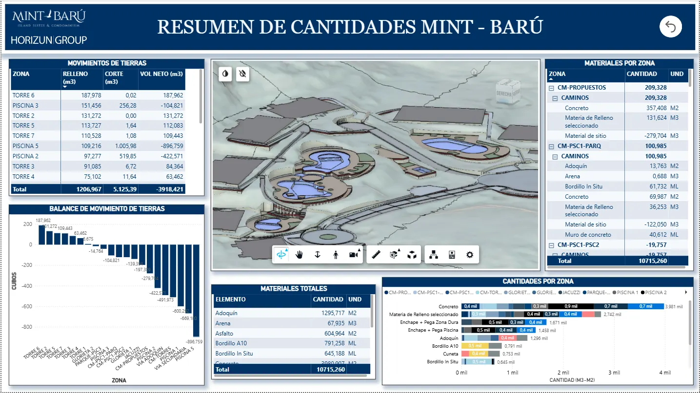 Power BI site quantities dashboard for construction control